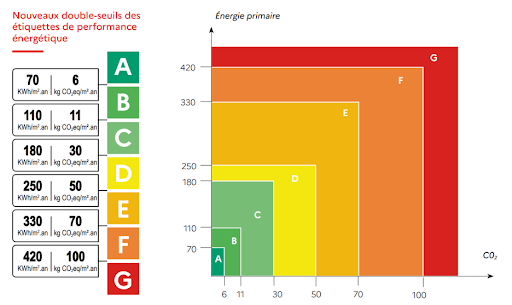 Les étiquettes énergie
